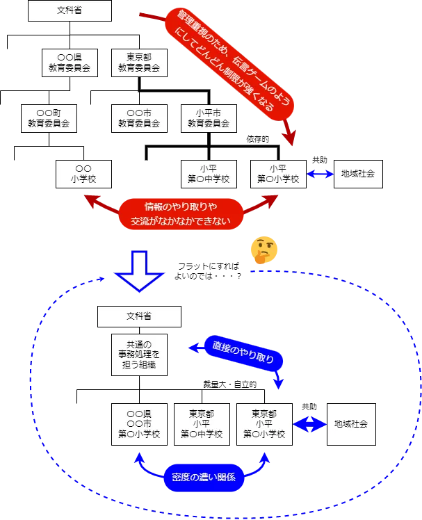 教育委員会をなくしたらよいのでは