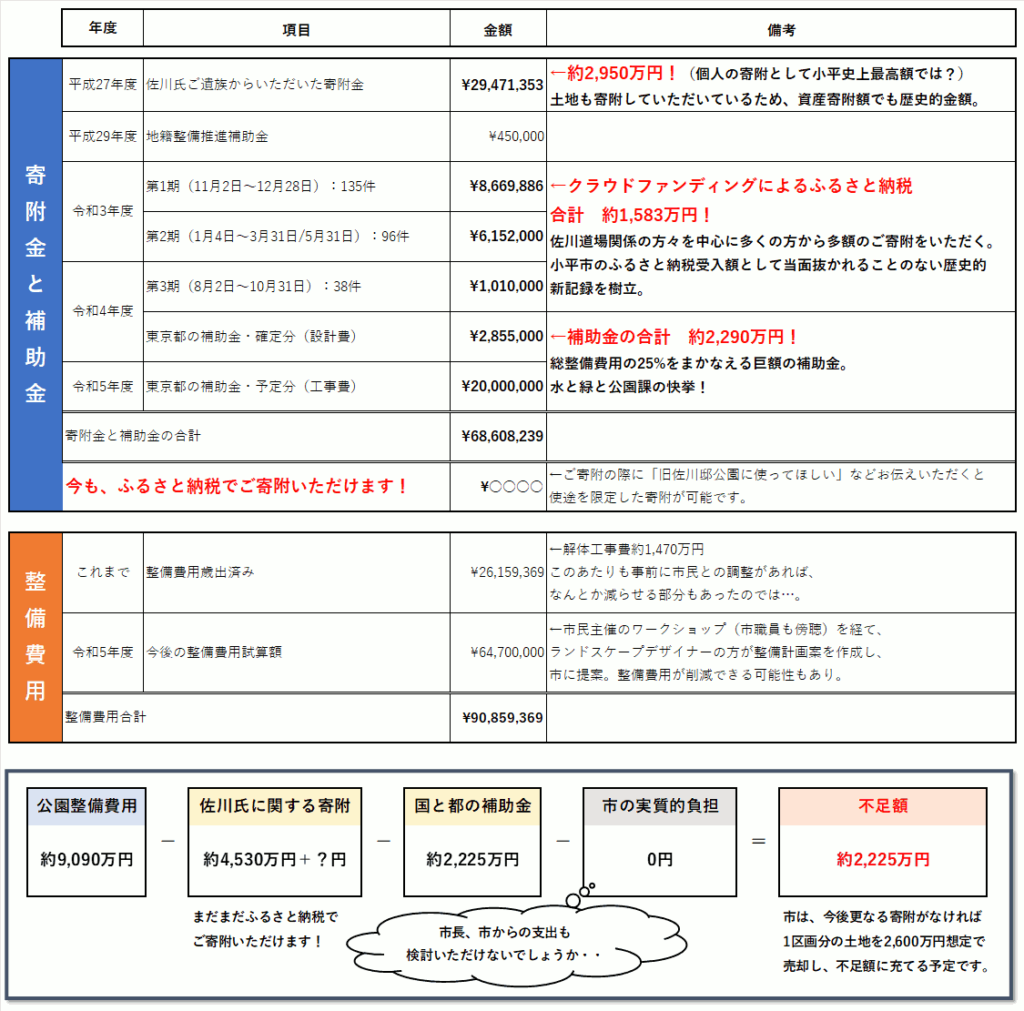 ふるさと納税の達成状況