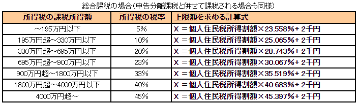 ふるさと納税控除額の計算