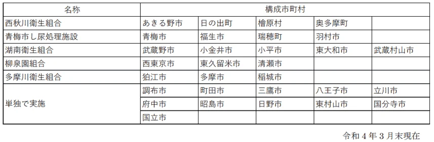 多摩地域におけるし尿処理の実施状況