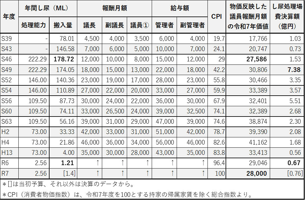 年度別の処理能力・搬入量・報酬月額・給与月額のデータ
