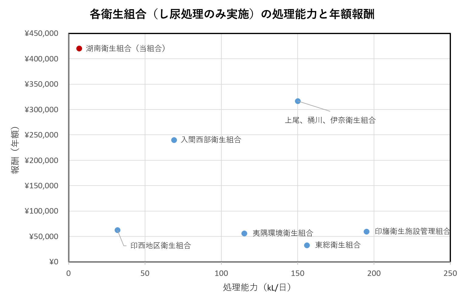 各衛生組合（し尿処理のみ実施）の処理能力と年額報酬