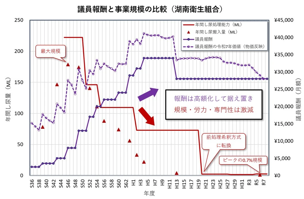 議員報酬と事業規模の比較（湖南衛生組合）